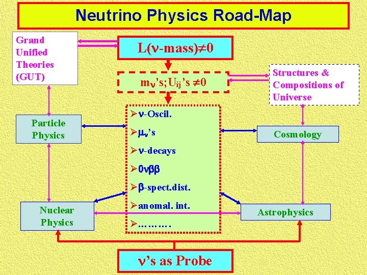 Neutrino Physics Road-Map Grand Unified Theories (GUT) Particle Physics L(n-mass) 0 mn’s; Uij’s 0