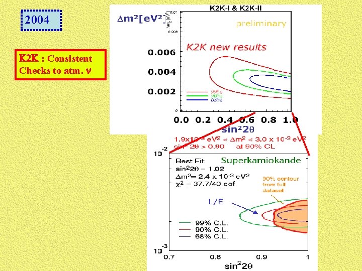 2004 K 2 K : Consistent Checks to atm. n SK 