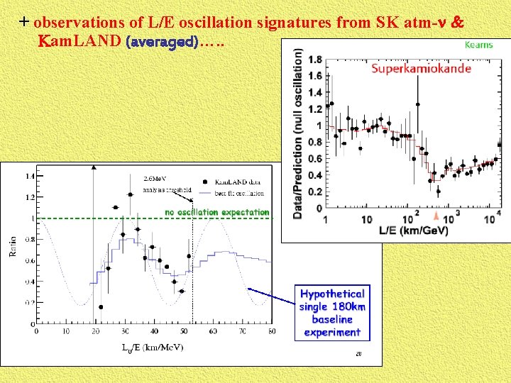 + observations of L/E oscillation signatures from SK atm-n & Kam. LAND (averaged)…. .