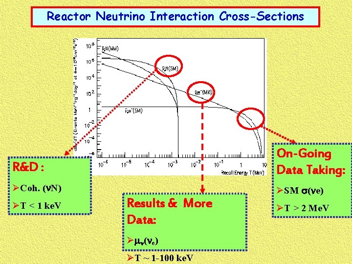Reactor Neutrino Interaction Cross-Sections R&D : On-Going Data Taking: ØCoh. (n. N) ØSM s(ne)