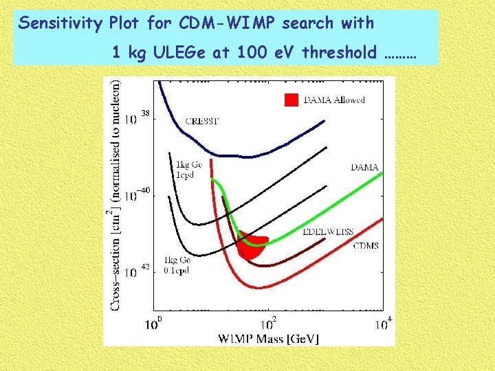 Sensitivity Plot for CDM-WIMP search with 1 kg ULEGe at 100 e. V threshold