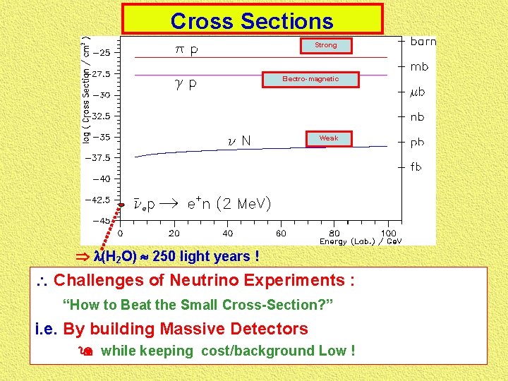 Cross Sections Strong Electro-magnetic Weak l(H 2 O) 250 light years !  Challenges