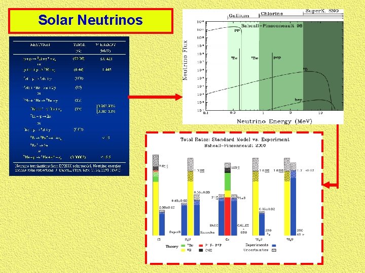 Solar Neutrinos 