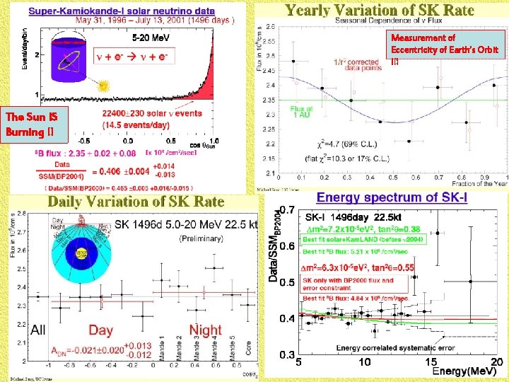 Measurement of Eccentricity of Earth’s Orbit !!! The Sun IS Burning !! 