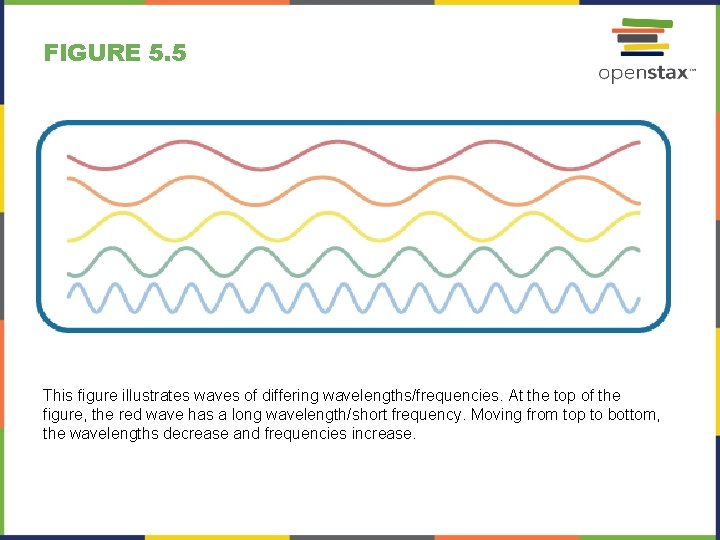 FIGURE 5. 5 This figure illustrates waves of differing wavelengths/frequencies. At the top of