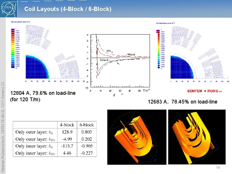 Stephan Russenschuck, CERN TE-MCS, 1211 Geneva 23 Coil Layouts (4 -Block / 6 -Block) Stephan Russenschuck, CERN TE-MCS, 1211 Geneva 23 Coil Layouts (4 -Block / 6 -Block)