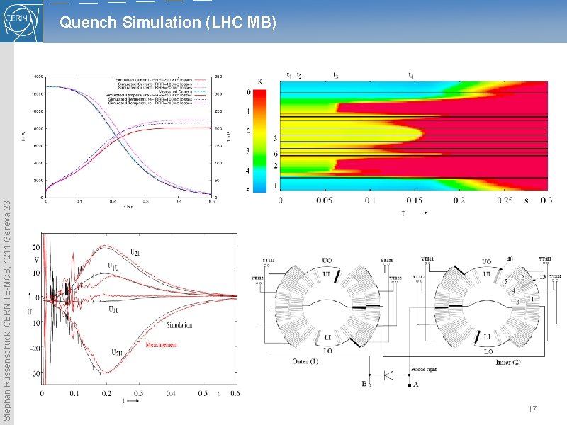 Stephan Russenschuck, CERN TE-MCS, 1211 Geneva 23 Quench Simulation (LHC MB) 17 Stephan Russenschuck, CERN TE-MCS, 1211 Geneva 23 Quench Simulation (LHC MB) 17