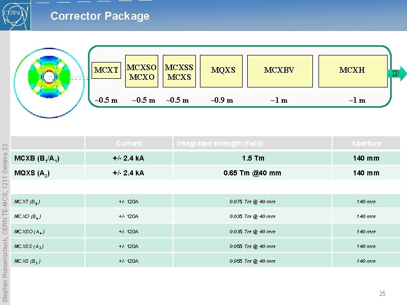 Stephan Russenschuck, CERN TE-MCS, 1211 Geneva 23 Corrector Package MCXT MCXSO MCXSS MCXO MCXS Stephan Russenschuck, CERN TE-MCS, 1211 Geneva 23 Corrector Package MCXT MCXSO MCXSS MCXO MCXS