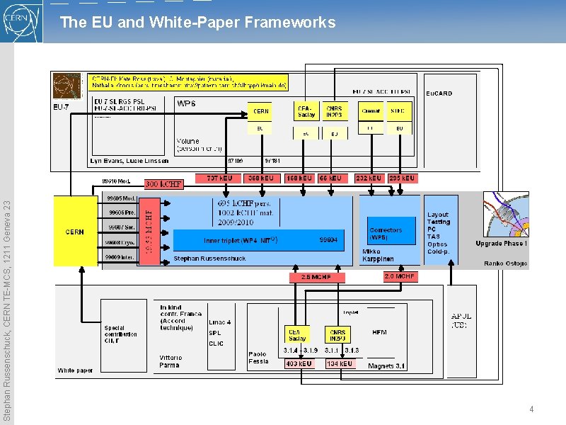 Stephan Russenschuck, CERN TE-MCS, 1211 Geneva 23 The EU and White-Paper Frameworks 4 Stephan Russenschuck, CERN TE-MCS, 1211 Geneva 23 The EU and White-Paper Frameworks 4