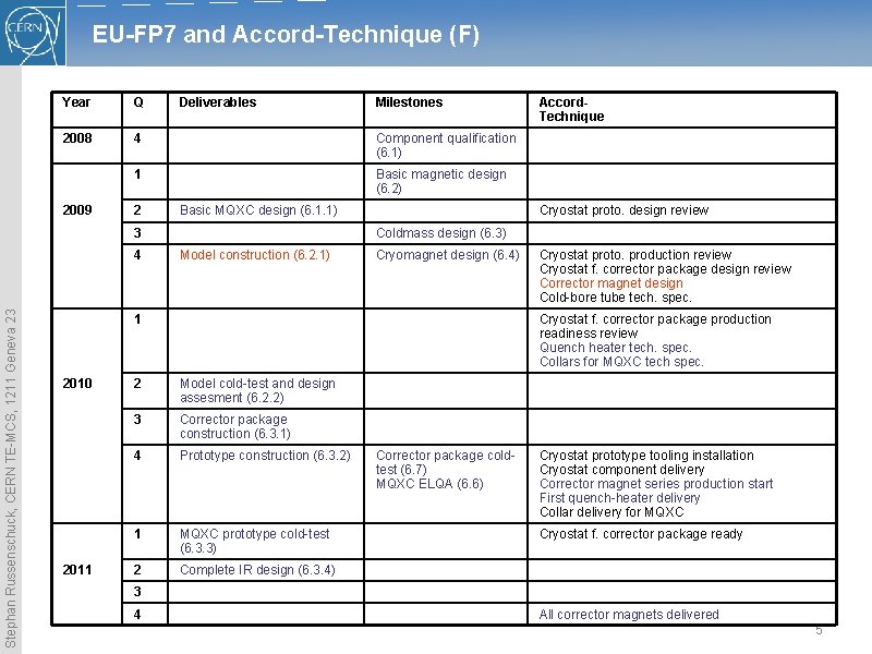 EU-FP 7 and Accord-Technique (F) Year Q 2008 4 Component qualification (6. 1) 1 EU-FP 7 and Accord-Technique (F) Year Q 2008 4 Component qualification (6. 1) 1