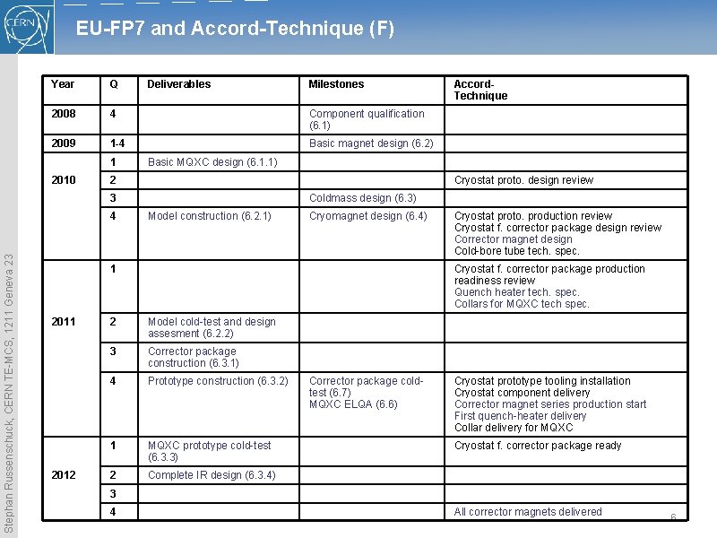 EU-FP 7 and Accord-Technique (F) Year Q 2008 4 Component qualification (6. 1) 2009 EU-FP 7 and Accord-Technique (F) Year Q 2008 4 Component qualification (6. 1) 2009
