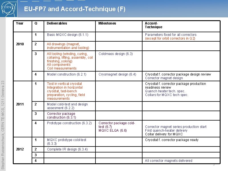 EU-FP 7 and Accord-Technique (F) Year Stephan Russenschuck, CERN TE-MCS, 1211 Geneva 23 2010 EU-FP 7 and Accord-Technique (F) Year Stephan Russenschuck, CERN TE-MCS, 1211 Geneva 23 2010