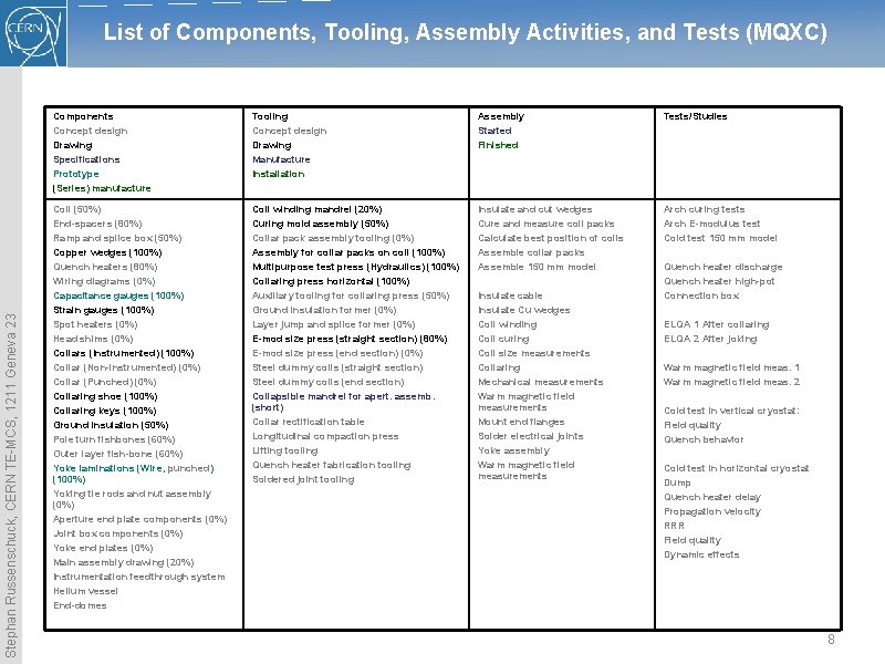 Stephan Russenschuck, CERN TE-MCS, 1211 Geneva 23 List of Components, Tooling, Assembly Activities, and Stephan Russenschuck, CERN TE-MCS, 1211 Geneva 23 List of Components, Tooling, Assembly Activities, and