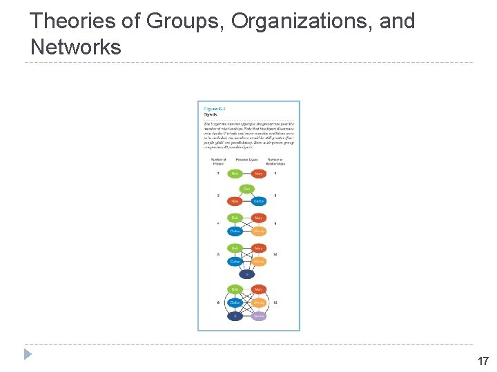 Theories of Groups, Organizations, and Networks 17 