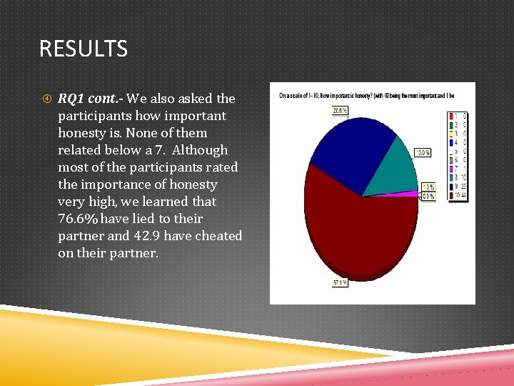 RESULTS RQ 1 cont. - We also asked the participants how important honesty is.