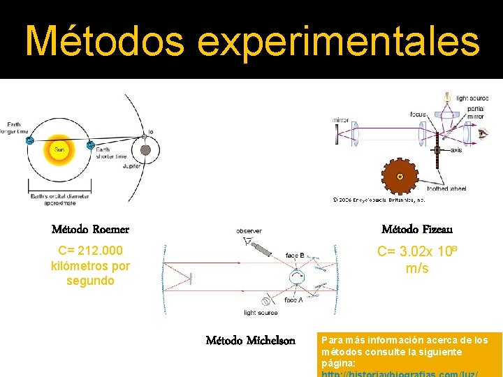 Métodos experimentales Método Roemer Método Fizeau C= 212. 000 kilómetros por segundo C= 3.