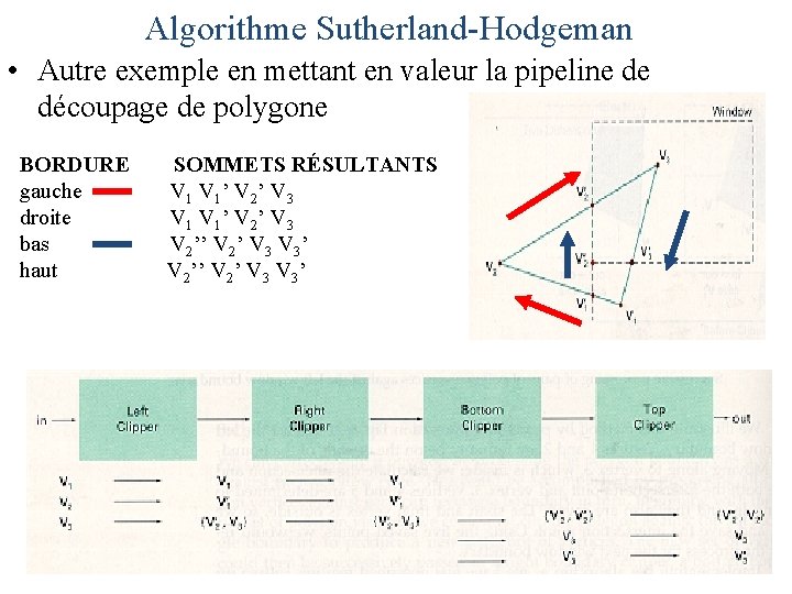 Algorithme Sutherland-Hodgeman • Autre exemple en mettant en valeur la pipeline de découpage de