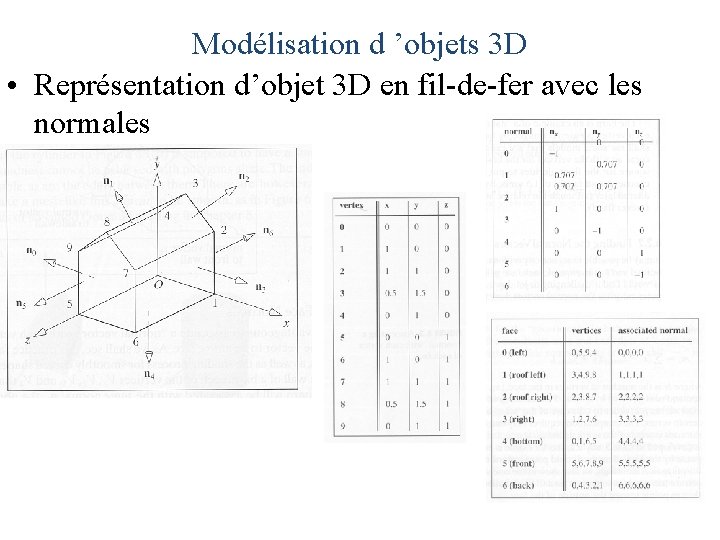 Modélisation d ’objets 3 D • Représentation d’objet 3 D en fil-de-fer avec les