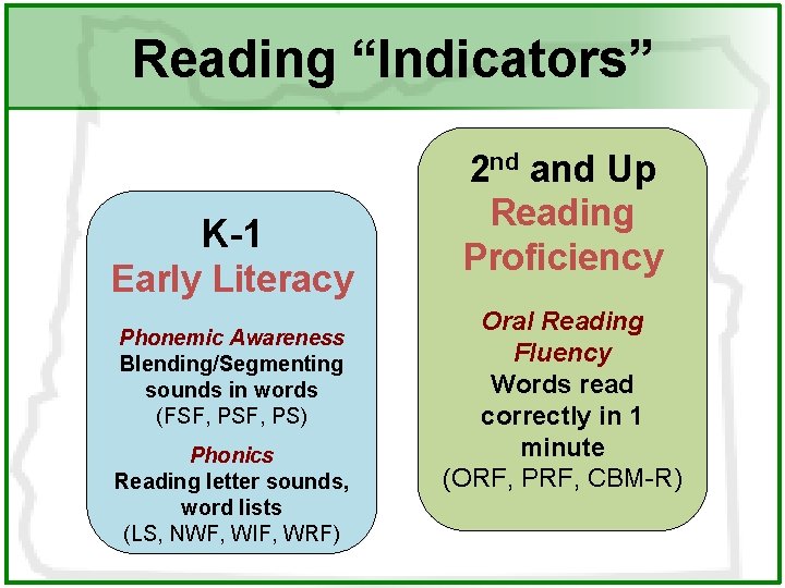 Reading “Indicators” K-1 Early Literacy Phonemic Awareness Blending/Segmenting sounds in words (FSF, PS) Phonics