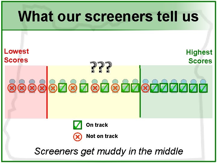 What our screeners tell us Lowest Scores ? ? ? On track Not on
