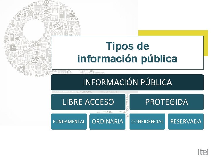 Tipos de información pública INFORMACIÓN PÚBLICA LIBRE ACCESO FUNDAMENTAL ORDINARIA PROTEGIDA CONFIDENCIAL RESERVADA 