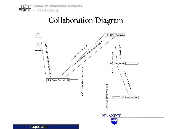 School of Information Sciences and Technology Collaboration Diagram ist. psu. edu 