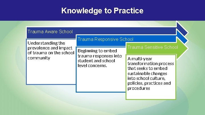 Knowledge to Practice Trauma Aware School Trauma Responsive School Understanding the Trauma Sensitive School Knowledge to Practice Trauma Aware School Trauma Responsive School Understanding the Trauma Sensitive School