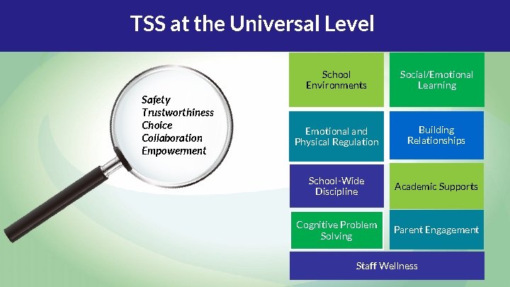 TSS at the Universal Level Safety Trustworthiness Choice Collaboration Empowerment School Environments Social/Emotional Learning TSS at the Universal Level Safety Trustworthiness Choice Collaboration Empowerment School Environments Social/Emotional Learning
