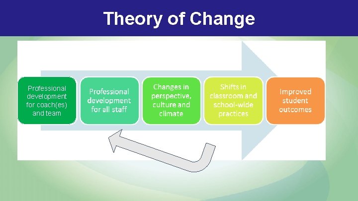 Theory of Change Professional development for coach(es) and team Theory of Change Professional development for coach(es) and team