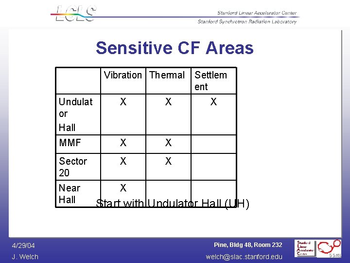 Sensitive CF Areas Vibration Thermal Settlem ent 4/29/04 J. Welch Undulat or Hall X