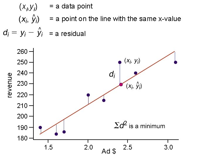 (xi, yi) = a data point = a point on the line with the