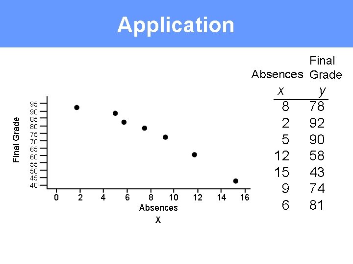 Application Final Grade Final Absences Grade 95 90 85 80 75 70 65 60