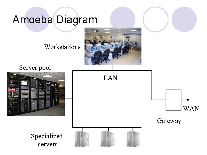 Amoeba Diagram Workstations Server pool LAN WAN Gateway Specialized servers 