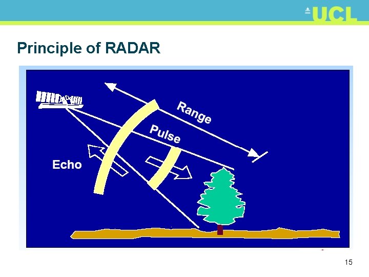 Principle of RADAR 15 