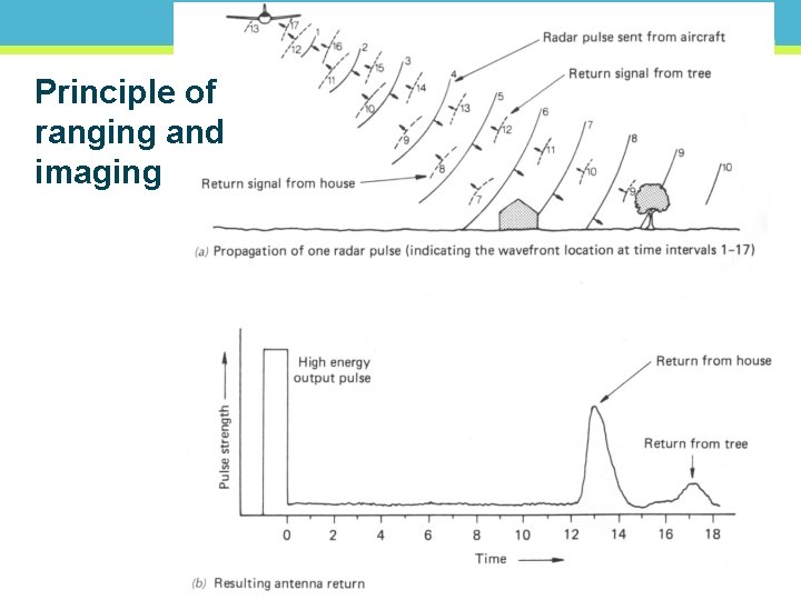 Principle of ranging and imaging 16 