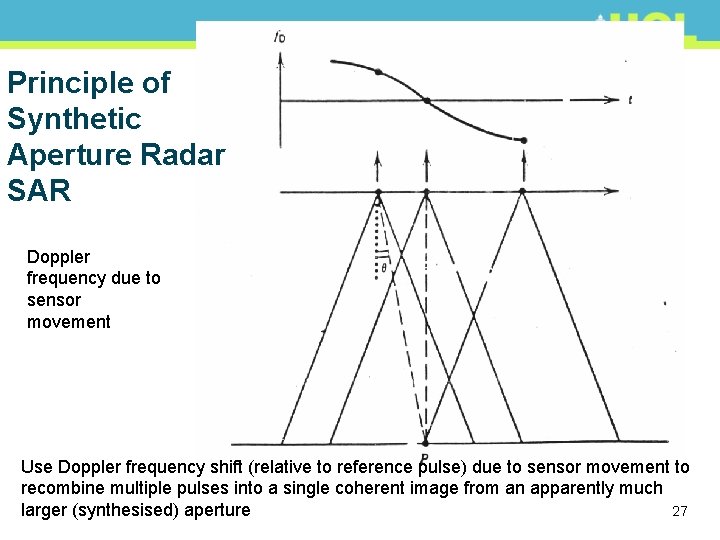 Principle of Synthetic Aperture Radar SAR Doppler frequency due to sensor movement Use Doppler