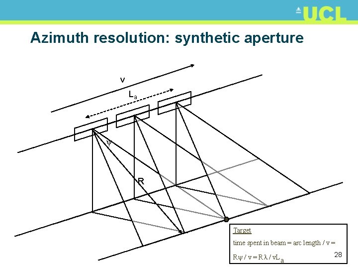 Azimuth resolution: synthetic aperture v La ψ R Target time spent in beam =