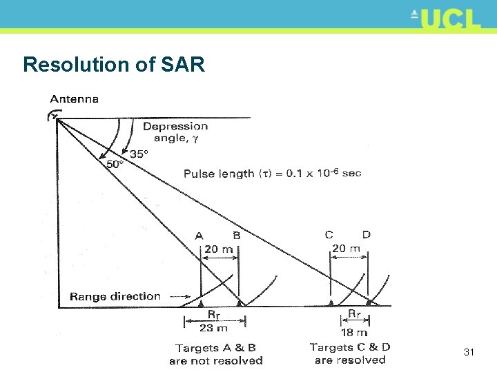 Resolution of SAR 31 