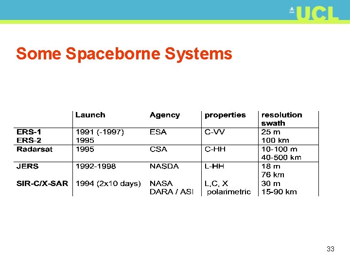 Some Spaceborne Systems 33 