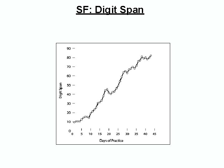 SF: Digit Span SF: Digit Span
