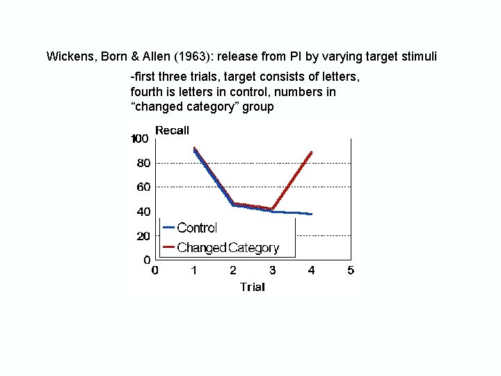 Wickens, Born & Allen (1963): release from PI by varying target stimuli -first three Wickens, Born & Allen (1963): release from PI by varying target stimuli -first three