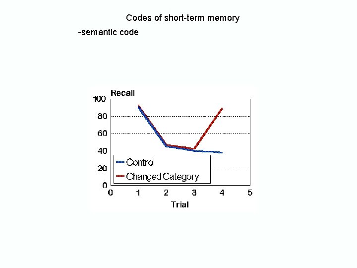 Codes of short-term memory -semantic code Codes of short-term memory -semantic code