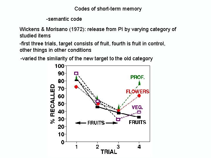 Codes of short-term memory -semantic code Wickens & Morisano (1972): release from PI by Codes of short-term memory -semantic code Wickens & Morisano (1972): release from PI by