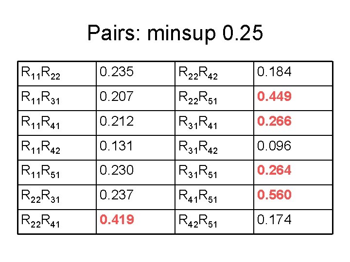 Pairs: minsup 0. 25 R 11 R 22 0. 235 R 22 R 42