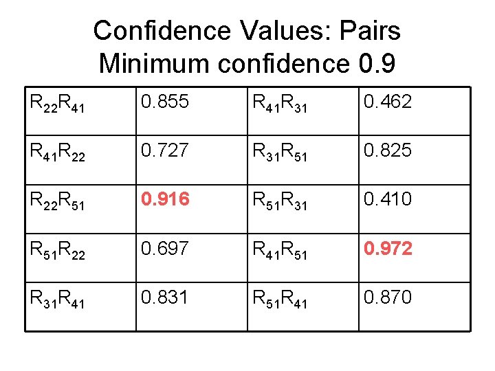 Confidence Values: Pairs Minimum confidence 0. 9 R 22 R 41 0. 855 R