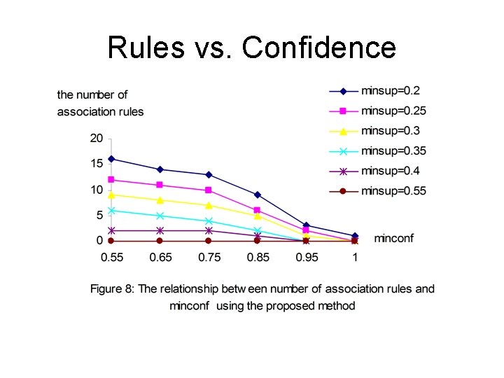 Rules vs. Confidence 