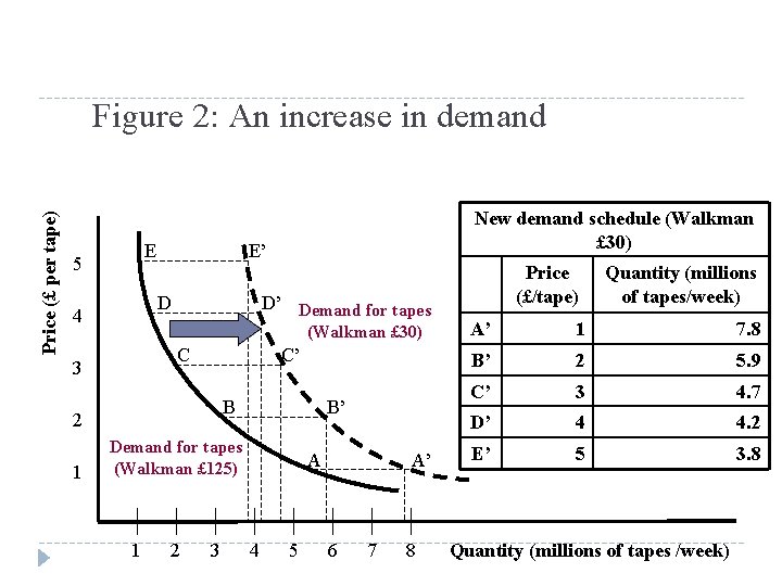 Price (£ per tape) Figure 2: An increase in demand E 5 E’ D