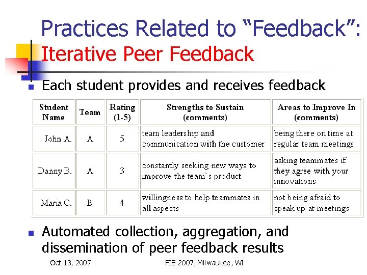 Practices Related to “Feedback”: Iterative Peer Feedback n n Each student provides and receives Practices Related to “Feedback”: Iterative Peer Feedback n n Each student provides and receives