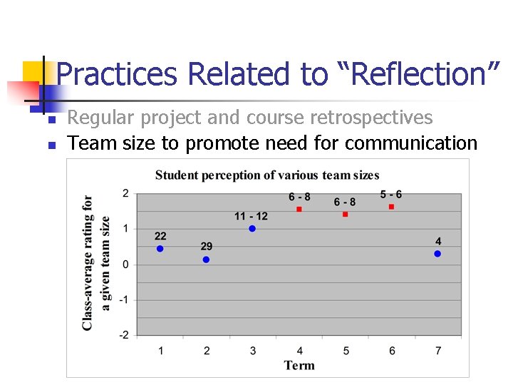 Practices Related to “Reflection” n n Regular project and course retrospectives Team size to Practices Related to “Reflection” n n Regular project and course retrospectives Team size to