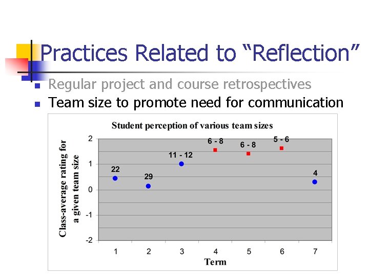 Practices Related to “Reflection” n n Regular project and course retrospectives Team size to